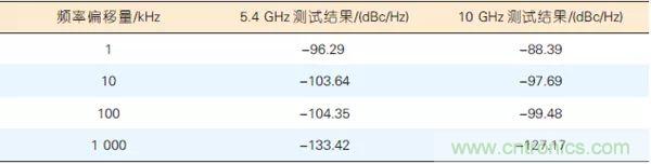 5G毫米波通信系統(tǒng)的本振源設(shè)計與實(shí)現(xiàn)
