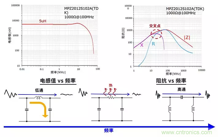 使用電感和鐵氧體磁珠降低噪聲，有何妙招？