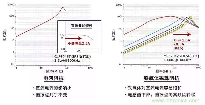 使用電感和鐵氧體磁珠降低噪聲，有何妙招？