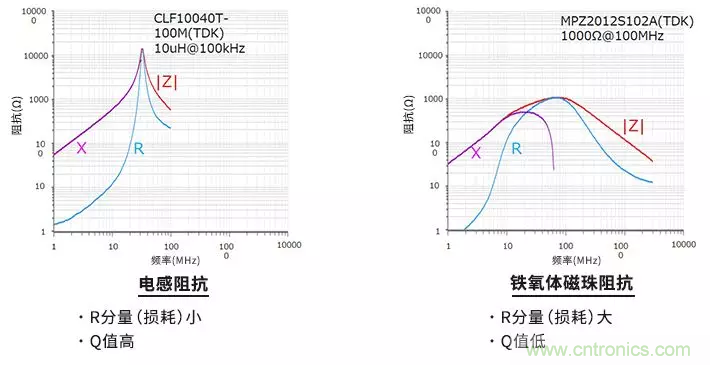 使用電感和鐵氧體磁珠降低噪聲，有何妙招？