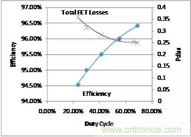 如何為開關(guān)電源選擇合適的MOSFET？