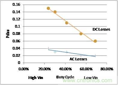 如何為開關(guān)電源選擇合適的MOSFET？
