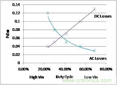 如何為開關(guān)電源選擇合適的MOSFET？