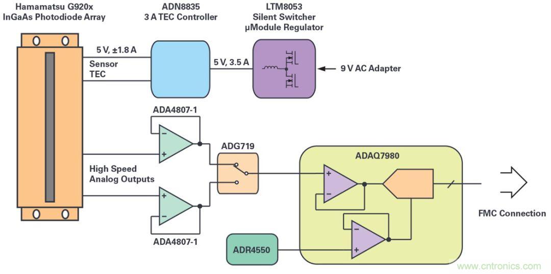 一款能夠?qū)崿F(xiàn)高速測量與高靈敏度的線性圖像傳感器應該被這樣設計！