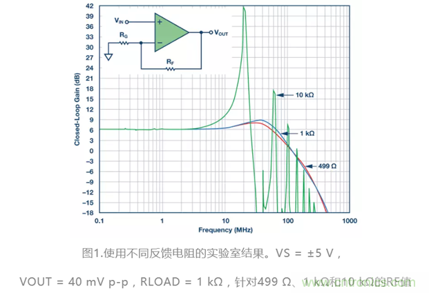 選對反饋電阻，可保證放大器的穩(wěn)定性