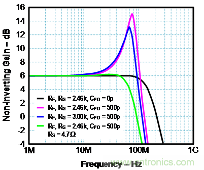 如何確保電流反饋放大器的穩(wěn)定性？