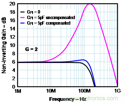 如何確保電流反饋放大器的穩(wěn)定性？