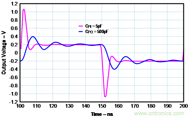 如何確保電流反饋放大器的穩(wěn)定性？