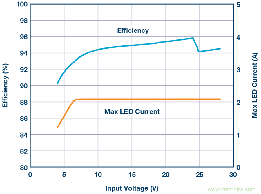 告別效率損耗源，這款器件隨時(shí)為大電流LED供電