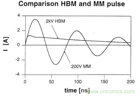靜電保護(hù)原理和設(shè)計(jì)