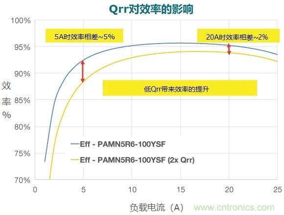 MOSFET Qrr&mdash;在追求能效時(shí)，忽視這一參數(shù)是危險(xiǎn)的