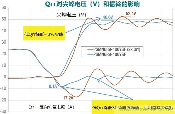 MOSFET Qrr&mdash;在追求能效時(shí)，忽視這一參數(shù)是危險(xiǎn)的