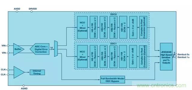 揭曉ADC的&ldquo;前世今生&rdquo;：RF采樣ADC給系統(tǒng)設(shè)計(jì)帶來(lái)獨(dú)特優(yōu)勢(shì)