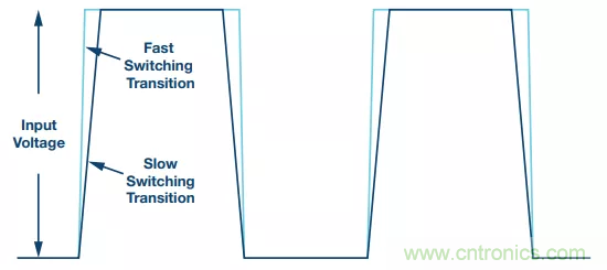 開關(guān)轉(zhuǎn)換時，最大效率與最小電磁干擾如何&ldquo;兼得&rdquo;？