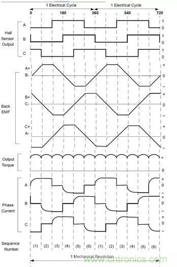 無(wú)刷直流電機(jī)：原理、優(yōu)勢(shì)、應(yīng)用！