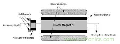 無(wú)刷直流電機(jī)：原理、優(yōu)勢(shì)、應(yīng)用！