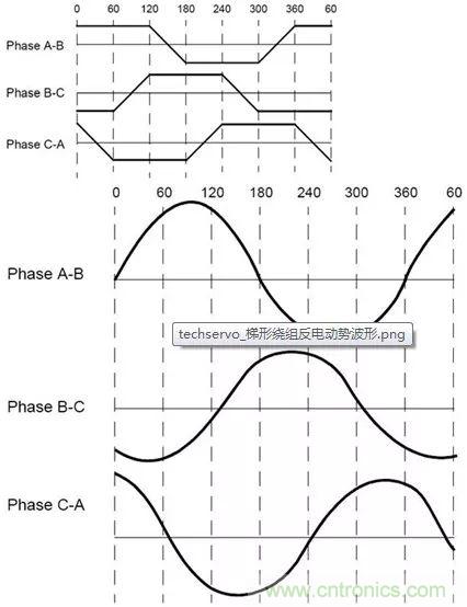 無(wú)刷直流電機(jī)：原理、優(yōu)勢(shì)、應(yīng)用！