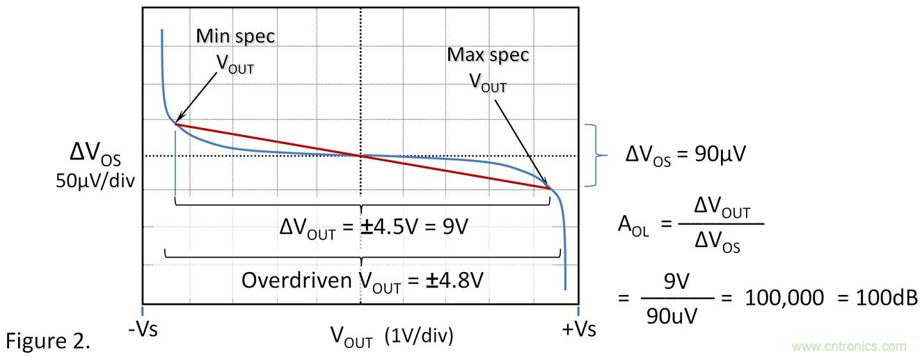 失調(diào)電壓與開環(huán)增益到底有什么關聯(lián)？