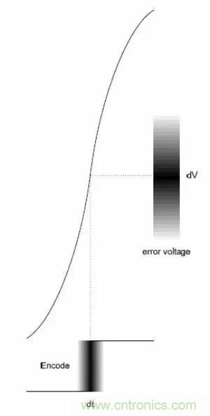 模數(shù)轉(zhuǎn)換器如何選擇？這些指標的影響一定要get！