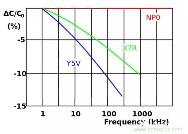 為何射頻電容電感值是pF和nH級的？