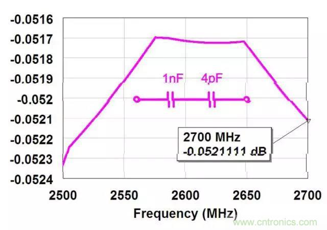 為何射頻電容電感值是pF和nH級的？