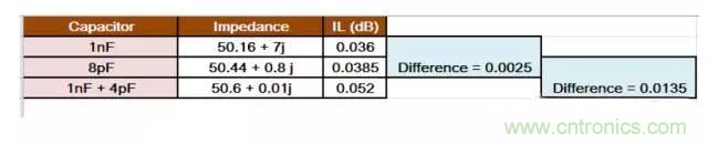 為何射頻電容電感值是pF和nH級的？