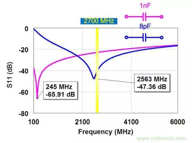 為何射頻電容電感值是pF和nH級的？