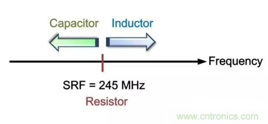 為何射頻電容電感值是pF和nH級的？