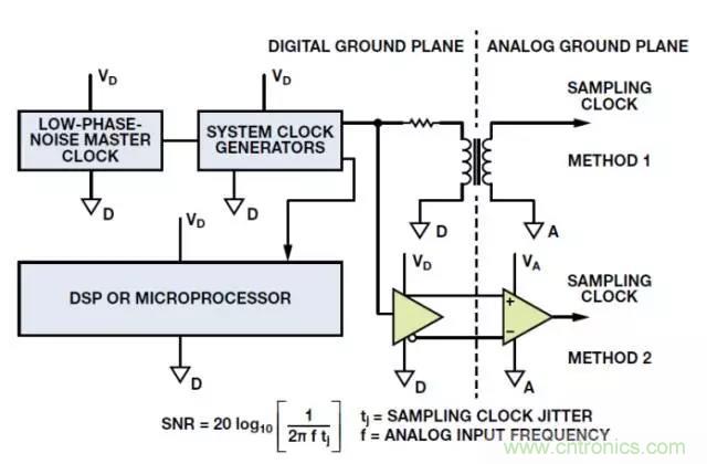 ADC輸出處理千萬小心，&ldquo;接地技術指南&rdquo;奉上
