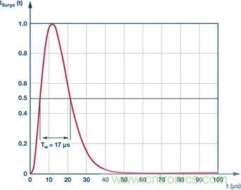 當(dāng)電子組件性能下降，如何保護(hù)您的模擬前端？
