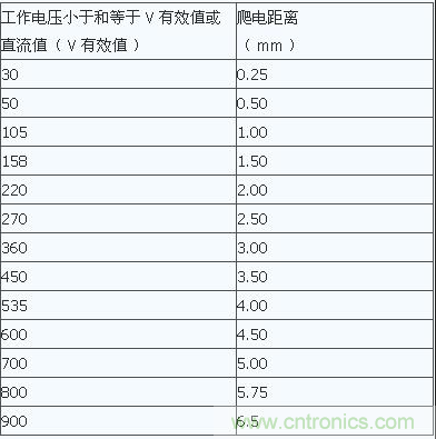 PCB Layout爬電距離、電氣間隙的確定