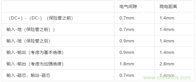 PCB Layout爬電距離、電氣間隙的確定