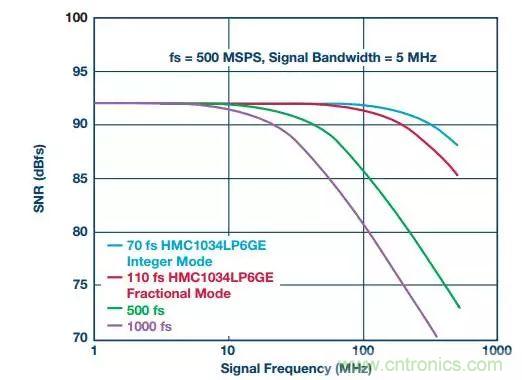 慎重選擇時鐘發(fā)生器，別讓這兩個指標(biāo)影響您的數(shù)據(jù)轉(zhuǎn)換器