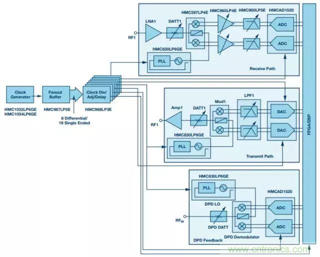 慎重選擇時鐘發(fā)生器，別讓這兩個指標(biāo)影響您的數(shù)據(jù)轉(zhuǎn)換器