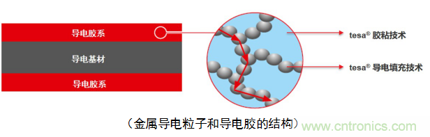 5G新潮流，助力窄面積高效粘接