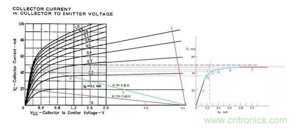 三極管飽和及深度飽和狀態(tài)的理解和判斷！