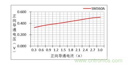 二極管的參數(shù)有哪些？