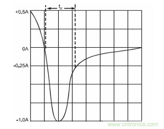 二極管的參數(shù)有哪些？