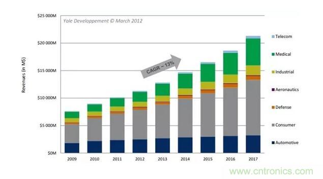 MEMS為何獨(dú)領(lǐng)風(fēng)騷？看完這篇秒懂！
