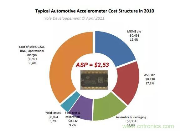 MEMS為何獨(dú)領(lǐng)風(fēng)騷？看完這篇秒懂！