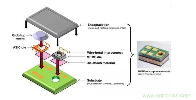 MEMS為何獨(dú)領(lǐng)風(fēng)騷？看完這篇秒懂！