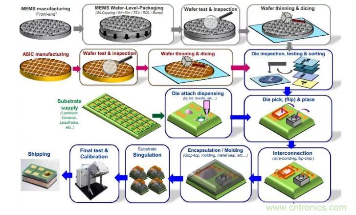 MEMS為何獨(dú)領(lǐng)風(fēng)騷？看完這篇秒懂！