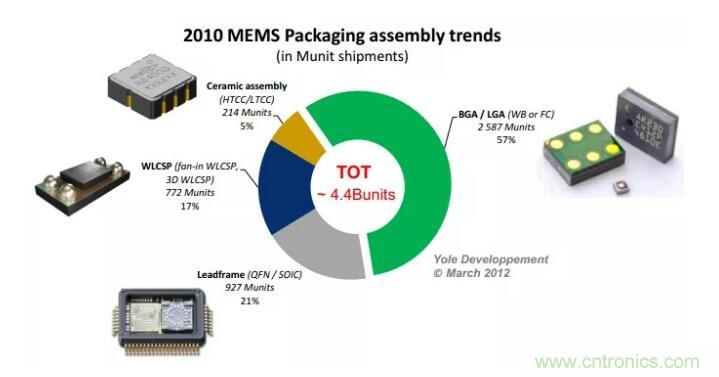 MEMS為何獨(dú)領(lǐng)風(fēng)騷？看完這篇秒懂！