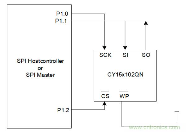如何利用鐵電存儲(chǔ)器提高汽車應(yīng)用的可靠性？