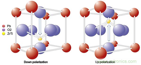 如何利用鐵電存儲(chǔ)器提高汽車應(yīng)用的可靠性？