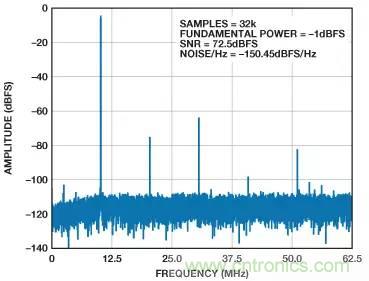 信號鏈中放大器噪聲對總噪聲有多少貢獻(xiàn)？