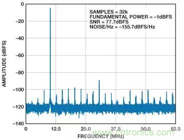 信號鏈中放大器噪聲對總噪聲有多少貢獻(xiàn)？