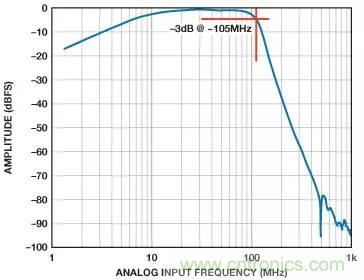 信號鏈中放大器噪聲對總噪聲有多少貢獻(xiàn)？