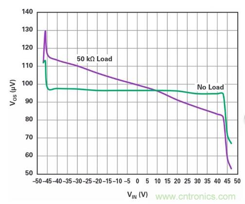 低壓變高壓，運(yùn)算放大器自舉實(shí)現(xiàn)更優(yōu)性能！