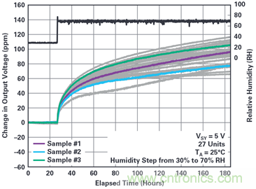 我的電壓參考源設計是否對濕度敏感？控制精密模擬系統(tǒng)濕度和性能的方法